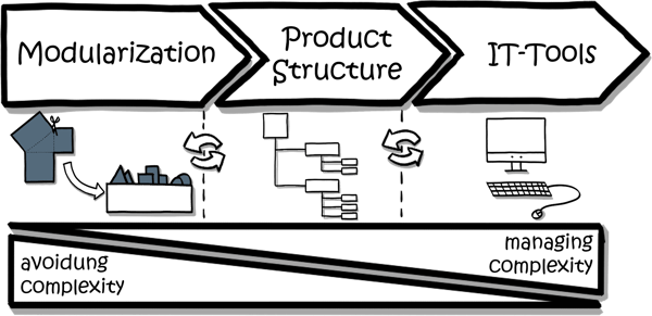 modularization-product-structure-IT